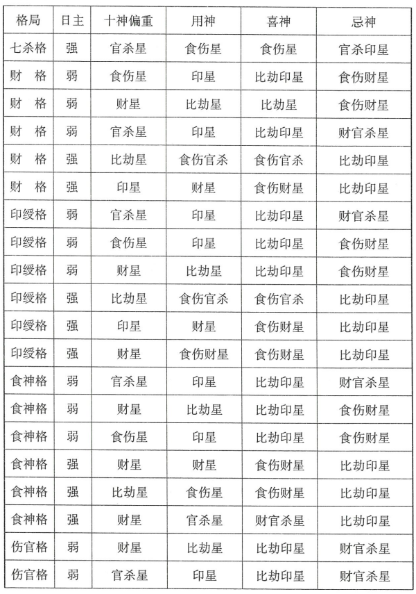 八字命理专旺格、从格、其他合化格等特殊格局用神介绍，特殊性需要特殊规律