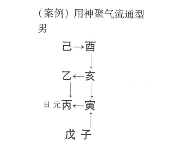 四柱的用神，能围绕日柱干支团聚、团圆、凝合在一起， 则为上等用神，称为真神