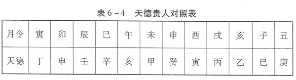 在实践应用之中，常用只有10多种神煞是具有很重要的实践参考价值的