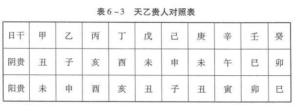 在实践应用之中，常用只有10多种神煞是具有很重要的实践参考价值的