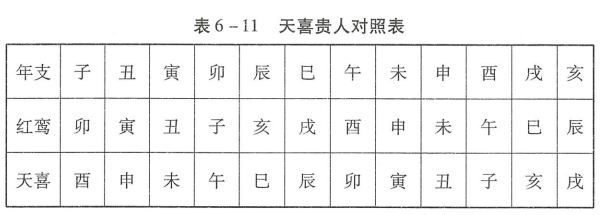 神煞之将星(管理潜质) 、红鸾贵人(异性绿场)、天喜贵人(喜庆吉星)解析