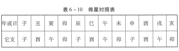 神煞之将星(管理潜质) 、红鸾贵人(异性绿场)、天喜贵人(喜庆吉星)解析