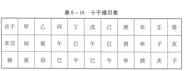 一般情况，四柱内官煞多者，有羊刃为富贵。财星多而旺者,有羊刃为富贵。