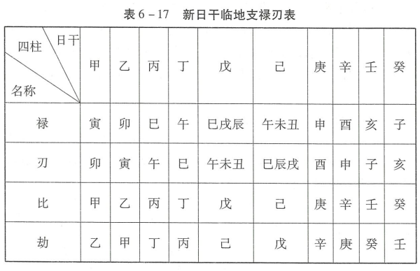 一般情况，四柱内官煞多者，有羊刃为富贵。财星多而旺者,有羊刃为富贵。