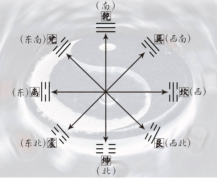 伏義八卦方位 天地定位，山泽通气，雷风相薄，水火不相射