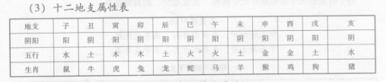 紫薇斗数如何排四柱和命盘：包括排年柱、月柱、日柱、时柱