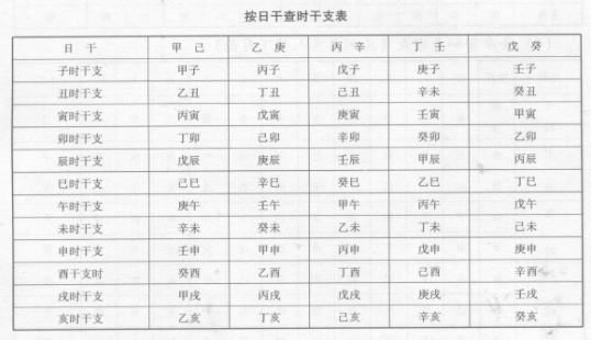 紫薇斗数如何排四柱和命盘：包括排年柱、月柱、日柱、时柱