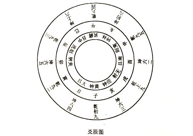 郑玄“爻辰”说——郑玄所立“爻辰”条例，为汉《易》象数学中的新说之一