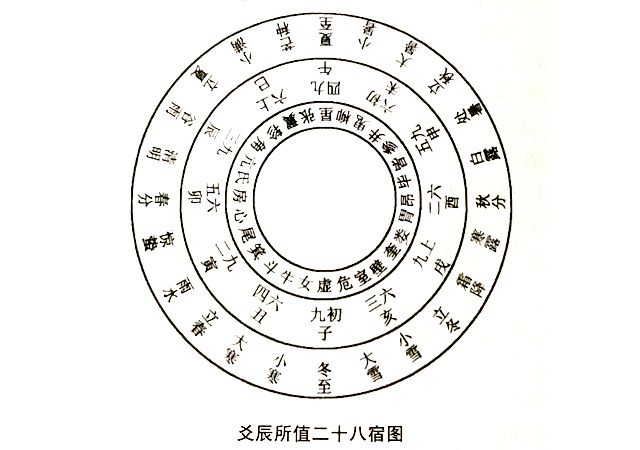 郑玄“爻辰”说——郑玄所立“爻辰”条例，为汉《易》象数学中的新说之一