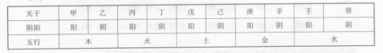 紫薇斗数如何排四柱和命盘：包括排年柱、月柱、日柱、时柱