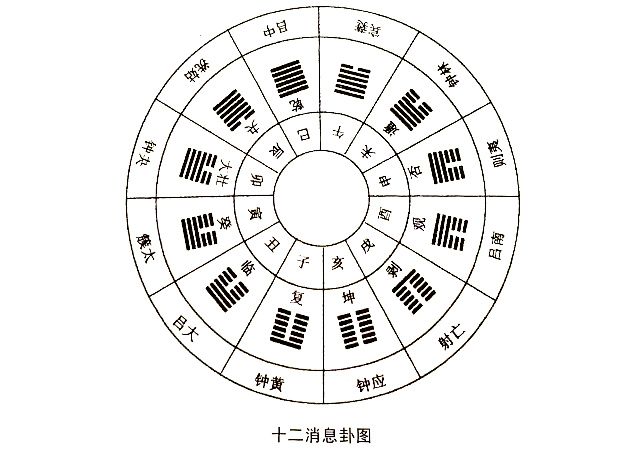 月体纳甲说——其三（十二消息卦说），以卦气说中的十二消息卦，配以十二律，说明一月或一年炼丹用火的程序