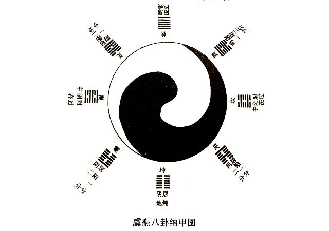 虞翻解易亦用《参同契》月体纳甲说，在道教思想史和易学史上都产生了很大的影响