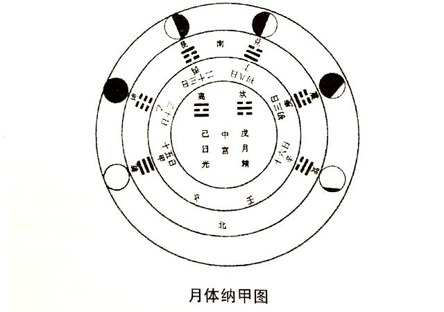 月体纳甲说——其二（八卦纳甲说）。此说乃《参同契》的主要观点