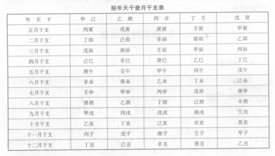 紫薇斗数如何排四柱和命盘：包括排年柱、月柱、日柱、时柱