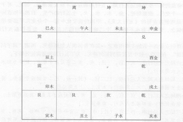 紫微斗数命盘概述；命盘十二宫与八卦、十二地支、五行之对应