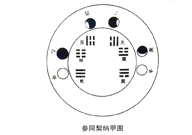 汉代易学用象方式的衍扩——“纳甲”之象，把天干十数纳配于八卦之中以相比附