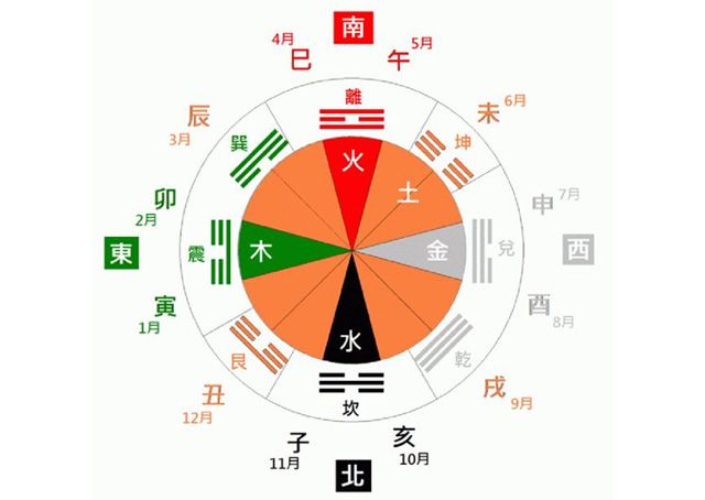 周易梅花易学入门基础：八宫所属五行——八卦的五行属性