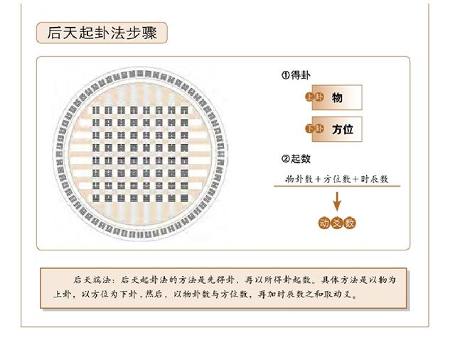 梅花易数后天起卦(万物皆可“算”)，易经讲解梅花易数占卜后天端法的秘要 