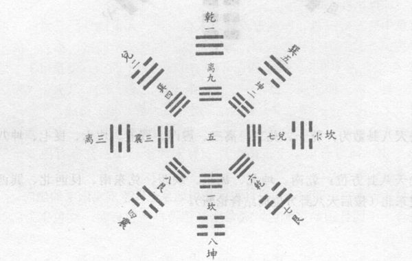 先天八卦用以配河图，后天八卦用以配洛书，研究玄空风水，必须将先后天两卦的方位记熟