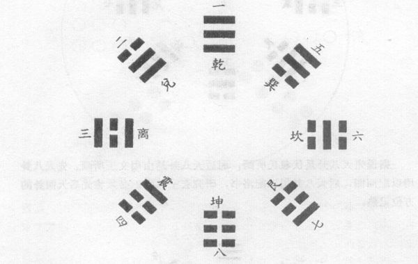 先天八卦用以配河图，后天八卦用以配洛书，研究玄空风水，必须将先后天两卦的方位记熟