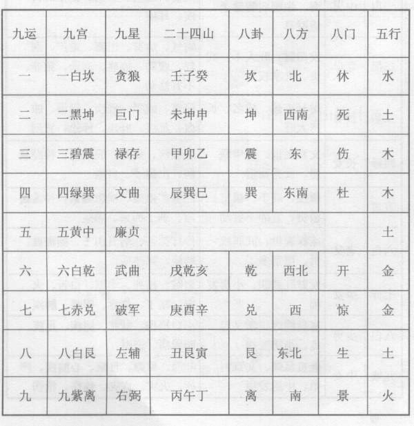 紫白飞星谓九星，九星即一白、二黑、三碧、四绿、五黄、六白、七赤、八白、九紫