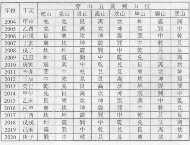 穿山五黄和暗五黄都是由五黄煞引发出来的凶煞；力士、暗建煞亦为玄空学中之凶煞