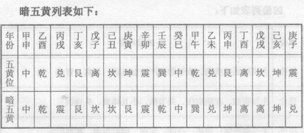 穿山五黄和暗五黄都是由五黄煞引发出来的凶煞；力士、暗建煞亦为玄空学中之凶煞