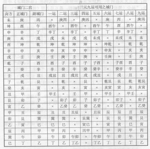 城门一诀与四山缺口多者不可用，且须谨记，凡用此诀，必须将生克逐一挨排，小心为要