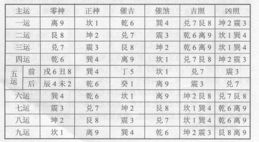 玄空学中以二分法分正神与零神，正神是指当元之旺气位，正神之相对位即为零神