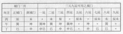 城门一诀与四山缺口多者不可用，且须谨记，凡用此诀，必须将生克逐一挨排，小心为要