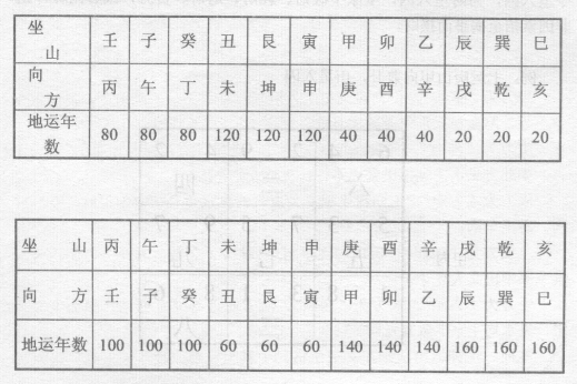 当运向星依元运入中，其运年限一到，就在中宫所困，无法再发挥其作用，称谓地运入囚