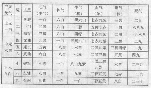 玄空学论断宅运以四分法来区别九星旺衰，这种四分法又称为“四大尊神”