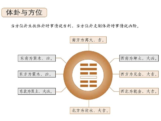 《梅花易数》——复明方卦之应：看来人方位，用卦参详，方位卦的确定取决于问事之人站立的方位