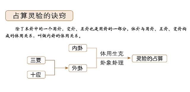 易道存在于万事万物的运动发展之中，是把体卦作为主体。梅花易数中的体卦和用卦怎么区分？