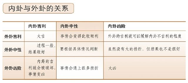 《梅花易数》——十应奥论：“出于三要，灵于三要”的断卦方法，结合内卦和外卦来推断凶吉