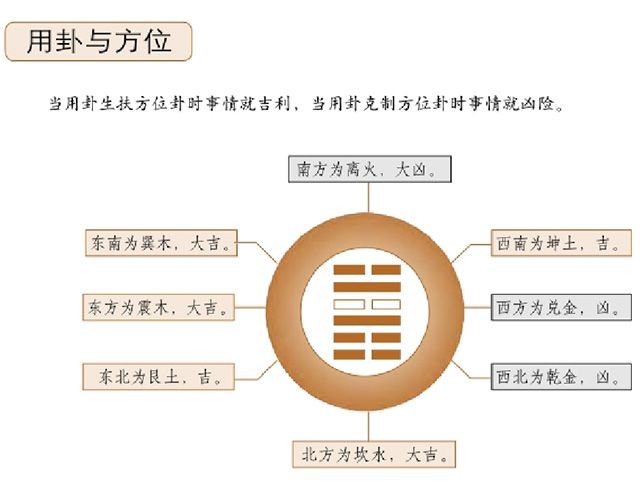 《梅花易数》——复明方卦之应：看来人方位，用卦参详，方位卦的确定取决于问事之人站立的方位