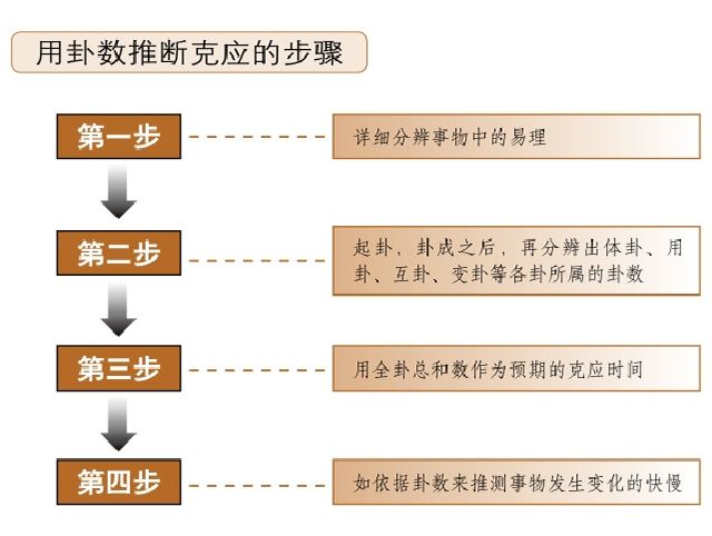 梅花易数之占卜克应之诀：克应日期的推断，吉凶易断，应期难断，掌握克应之诀，断应期不再难。