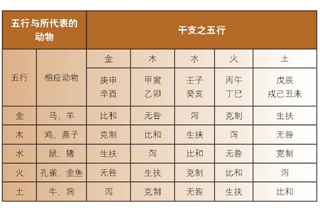 梅花易数事物测五行相属：禽兽的克应，至于禽兽的克应，有相当高的准确性