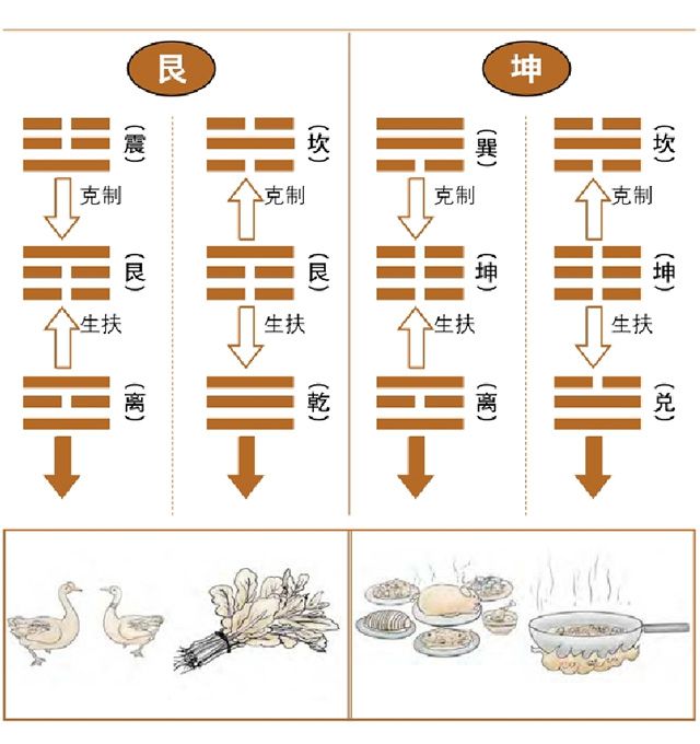 离卦、兑卦所对应的食物，从易经八卦中学习健康饮食，八字中的食代表什么