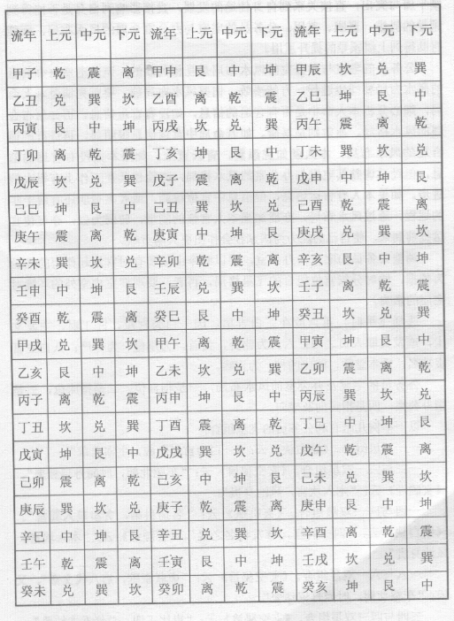 一白、六白、八白为三吉星，流年三个白星飞临到孕龄夫妻卧室床位，定主有怀孕、坐胎的机率