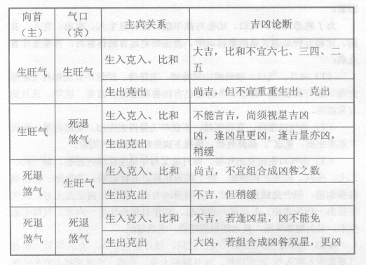 宅运论断最重纳气口(门位)、向首、内部动象，年月客星飞临及外局三叉水口