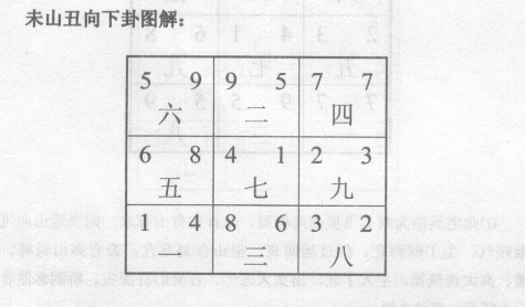 双七飞星会坐格局，宜坐山方有山峰、高楼、高大建筑物者，本运人丁兴旺，过运即衰