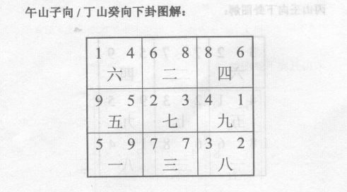 双七飞星会坐格局，宜坐山方有山峰、高楼、高大建筑物者，本运人丁兴旺，过运即衰