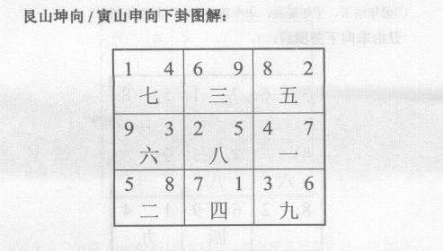 令星颠倒、上山下水格局，宜坐空朝满形势,如若向首有水，二五交加，主损宅主