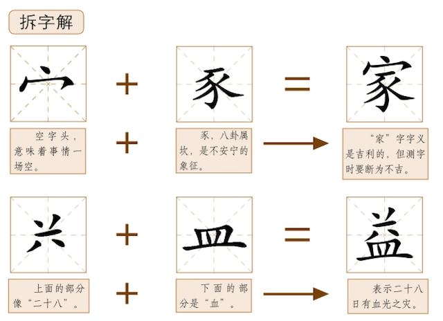 梅花易数之测字要领字体诗诀：“字体诗诀”具体分析了一些字的预兆