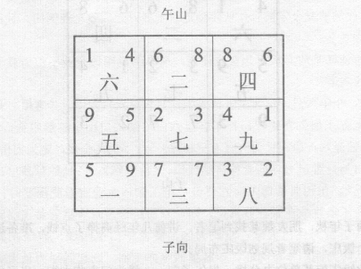 玄空断验(九):本市某轧钢厂，七运建，午山子向下卦；某易友家宅，六运宅，子山午向下卦