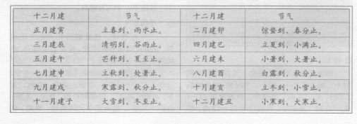 天干表示年和日，地支表示月和时，天干在前，地支在后，十二月建与二十四节气的关系相对应