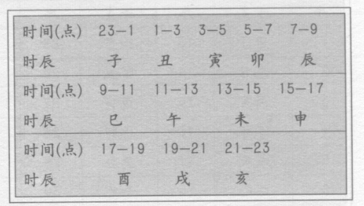 天干表示年和日，地支表示月和时，天干在前，地支在后，十二月建与二十四节气的关系相对应