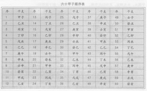 天干表示年和日，地支表示月和时，天干在前，地支在后，十二月建与二十四节气的关系相对应