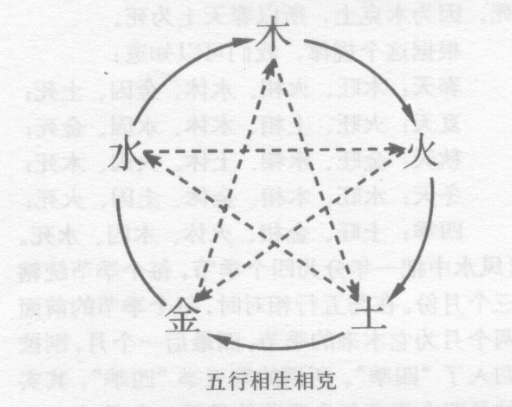 宇宙万物都是由木、火、土、金、水五种基本物质组成的，五行之间相生相克，形成又一个动态平衡